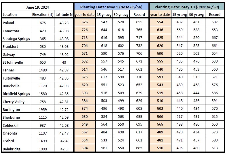 Growing Degree days for planting dates of May 1 and 10