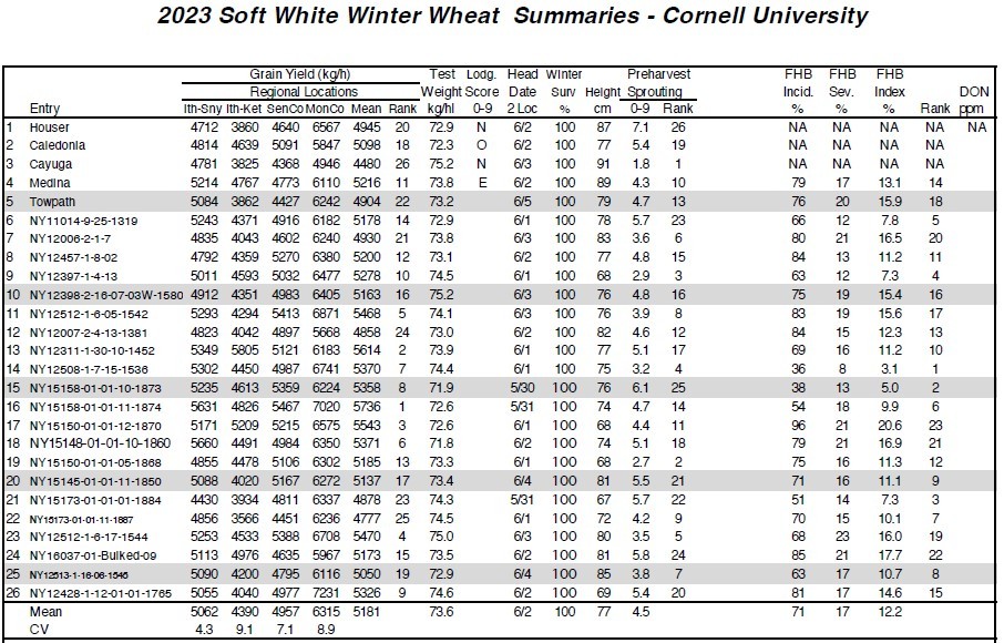 2023 Soft White Winter Wheat Summaries - Cornell University