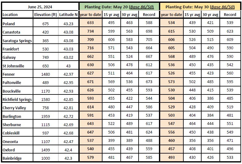 GDDs for May 20