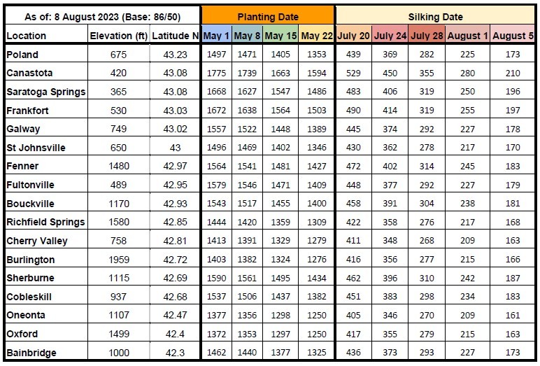 growing degree days