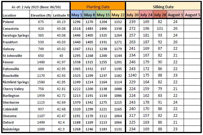 Growing Degree Days table