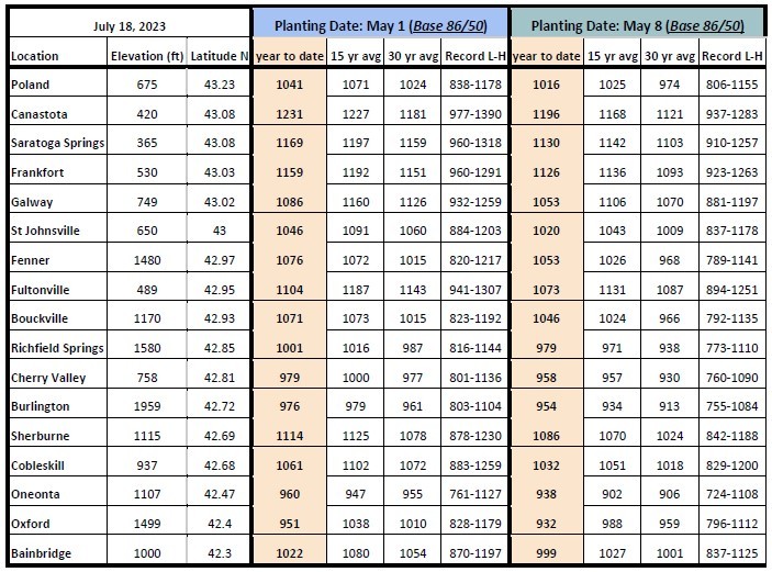 Growing degree days table