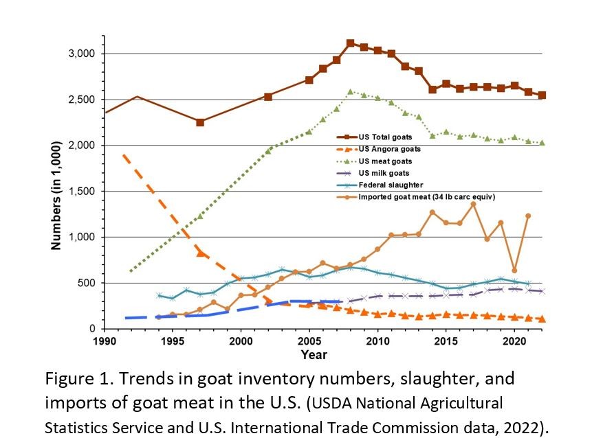 2022 Goat Industry Update Southwest New York Dairy, Livestock & Field