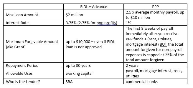 Difference between PPP and EIDL