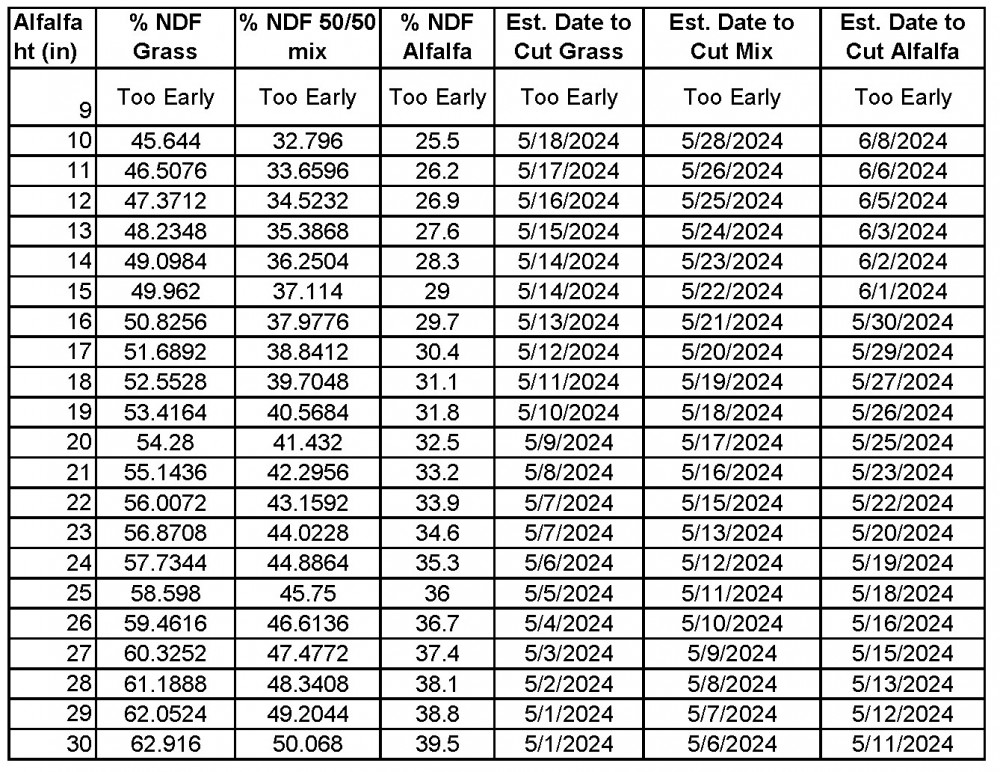 Alfalfa height table for height only