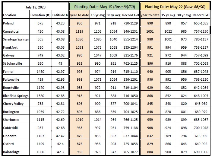 Growing Degree Days table