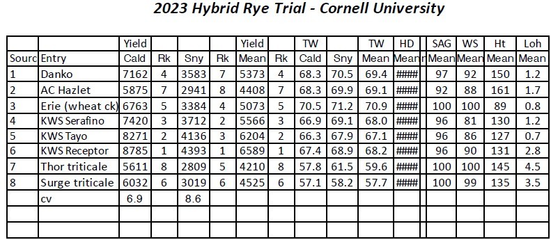 2023 hybrid rye trial, Cornell University