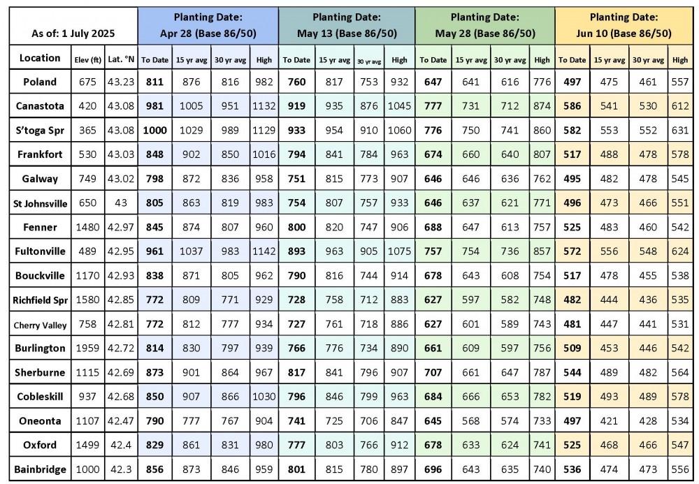 Growing Degree Days Growing Degree Days