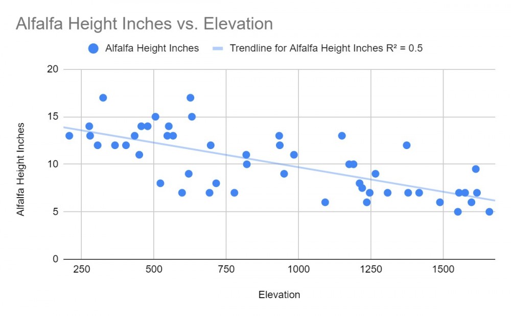 Alfalfa Height Inches vs. Elevation