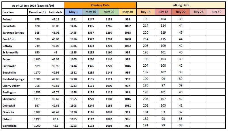 Growing degree days for planting dates and silking dates