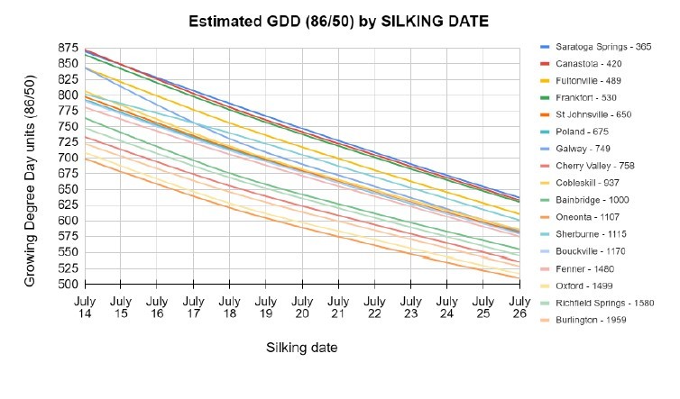 Estimated GDD by Silking Date