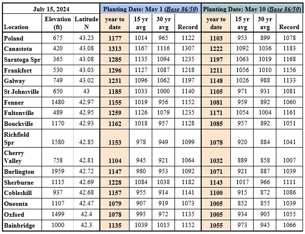 Growing Degree Days May 1 & 10