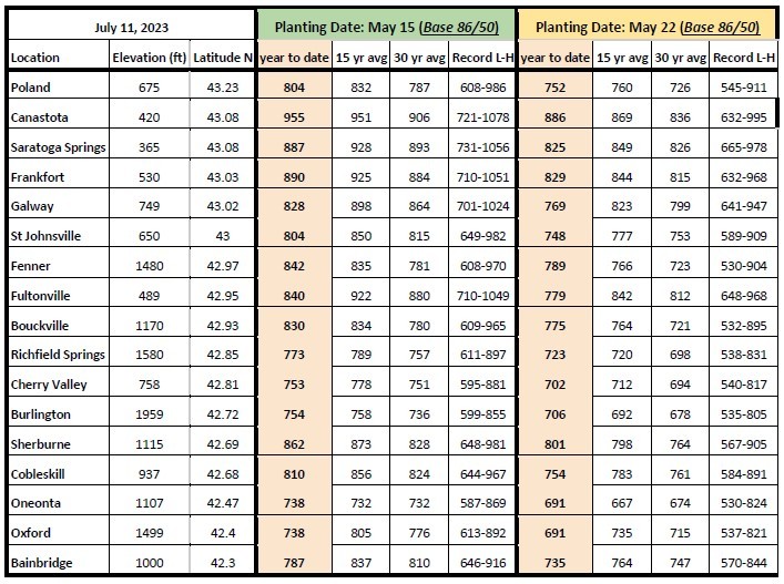 growing degree days