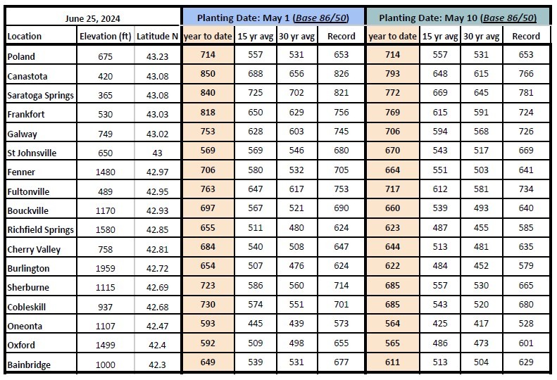 Growing Degree days for May 1