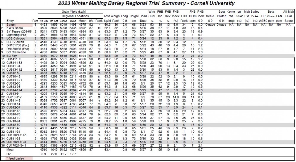 2023 Winter Malting Barley Regional Trial Summary - Cornell University