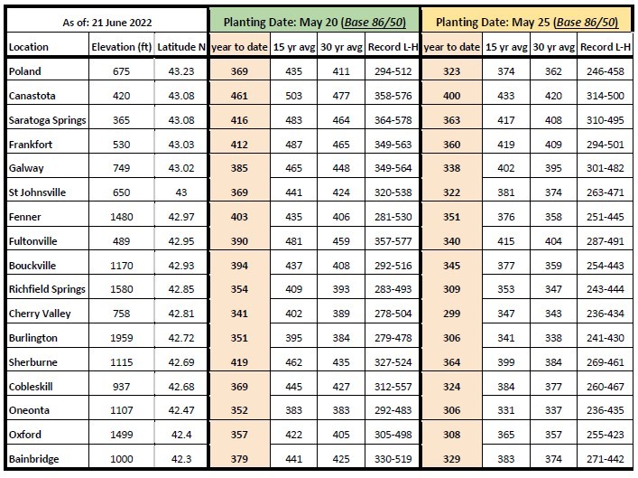 Growing degree days table