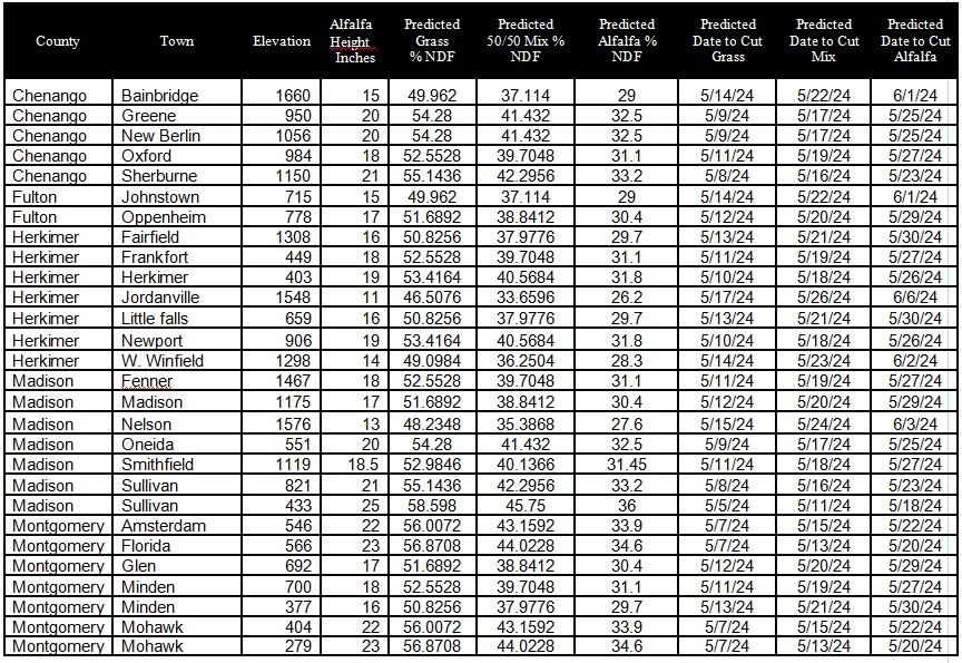 Alfalfa Height table