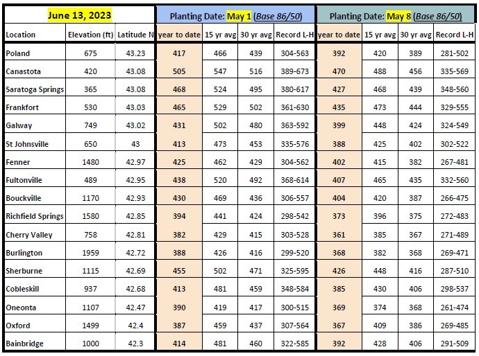 Growing degree days for June 13