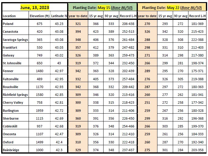 Growing degree days for June 13