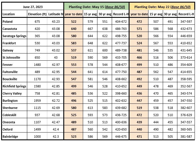 growing degree days table