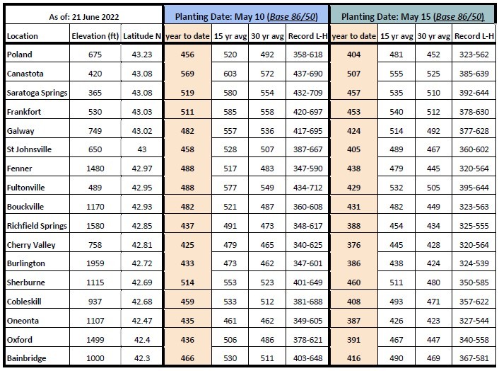 Growing degree days table