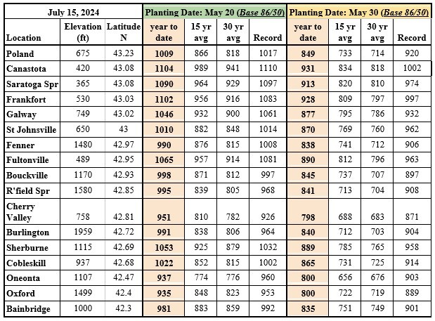 Growing Degree Days planting date May 20 & 30