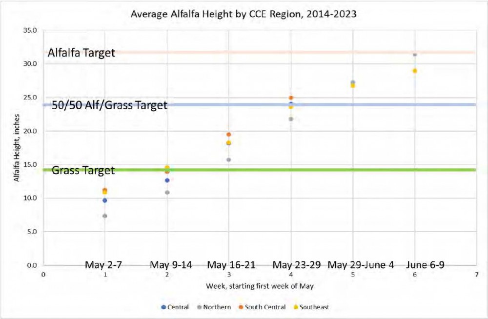 Average Alfalfa Height by CCE Region Average Alfalfa Height by CCE Region