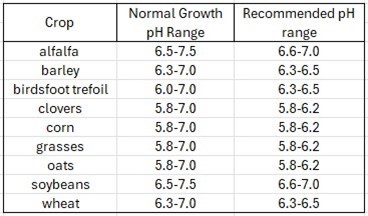 Recommended pH ranges for common crops