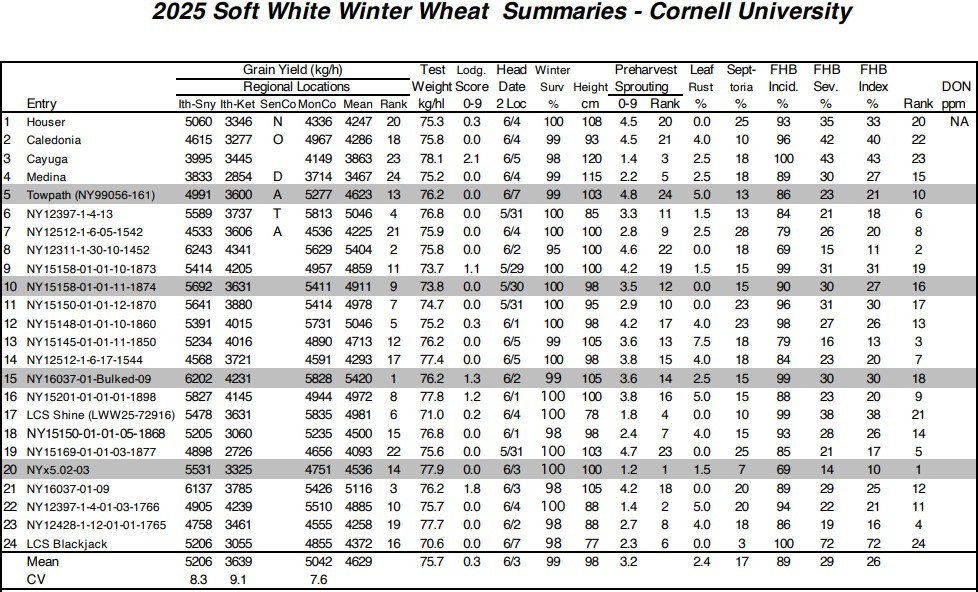 soft white winter wheat summaries soft white winter wheat summaries