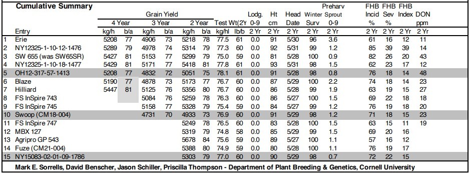 red winter wheat cumulative summary red winter wheat cumulative summary