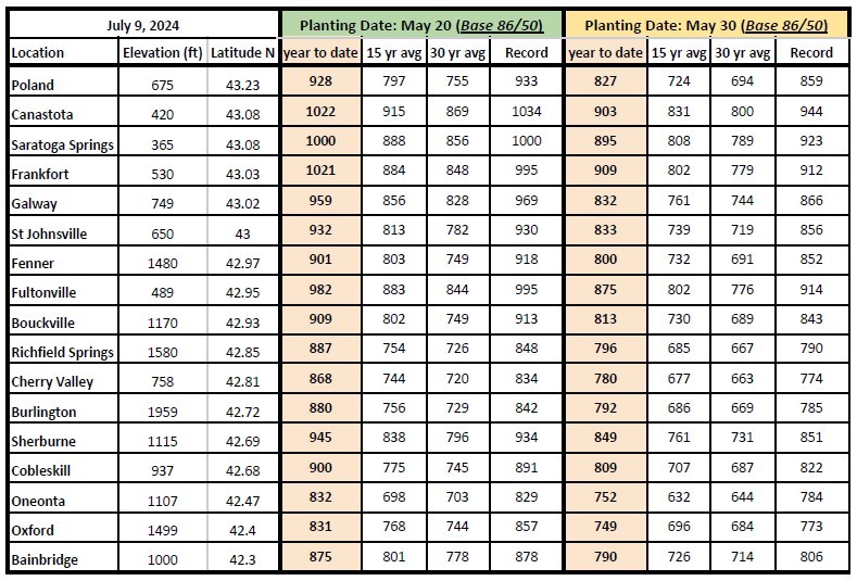 growing degree days for May 20th and 30th