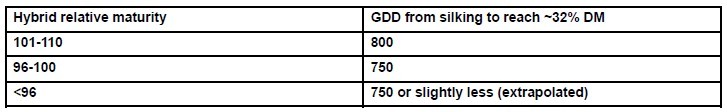 hybrid relative maturity and GDDs