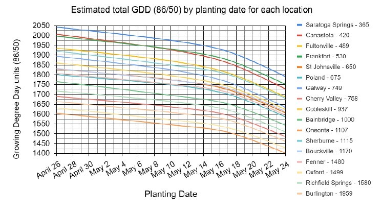 Estimated total GDD by planting date for each location