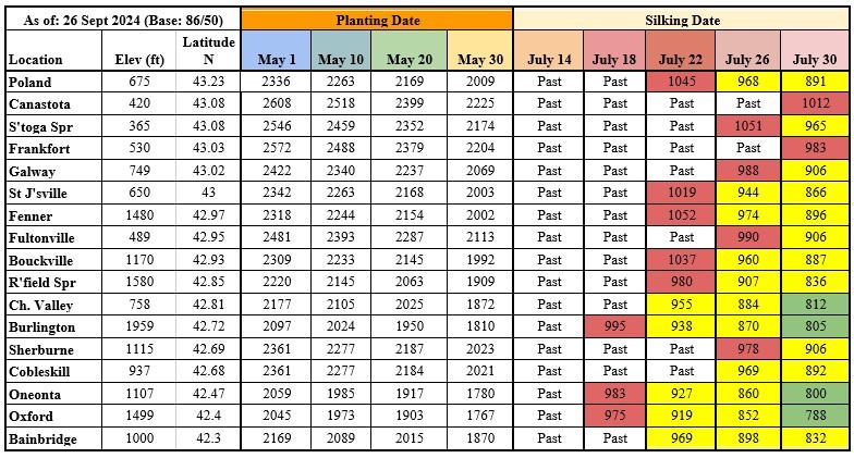 Growing Degree Days