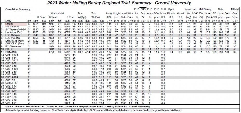 2023 Winter Malting Barley Regional Trial Summary - Cornell University