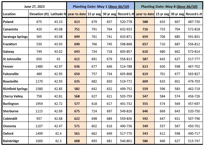 Growing degree days table