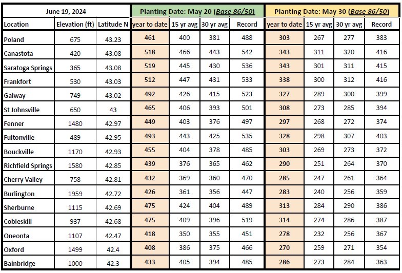 Growing Degree Days for planting dates of May 20 and 30