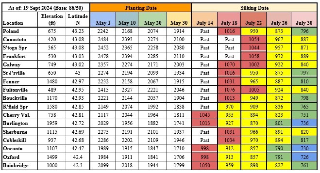 Growing Degree Days