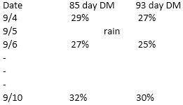 DM percentages 