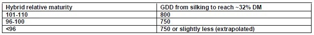 GDD hybrid relative maturity table