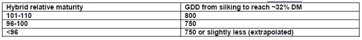 Hybrid relative maturity and GDD from silking to reach ~32% DM table