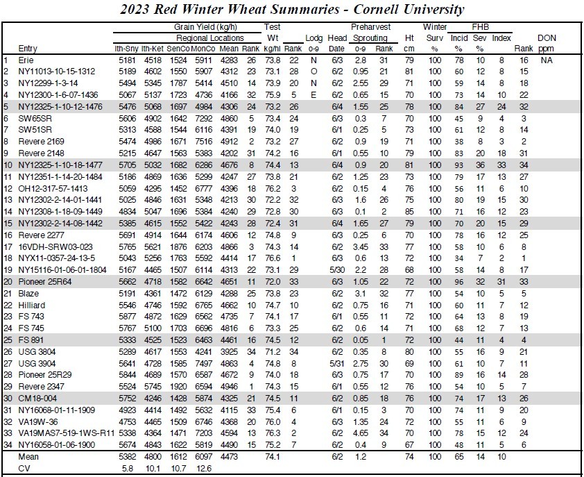 2023 Red Winter Wheat Summaries - Cornell University