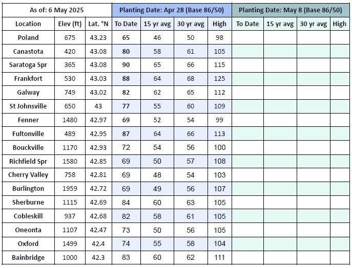 Growing Degree Days Growing Degree Days