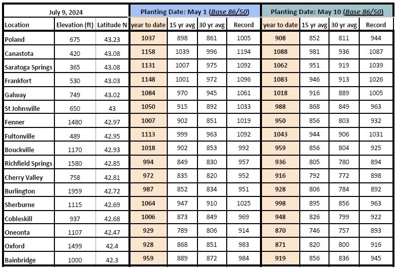 growing degree days for May 1st and 10th