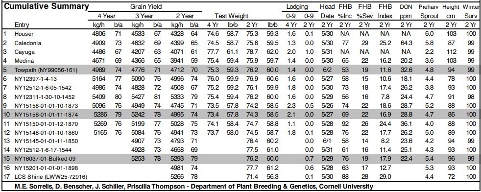 soft white winter wheat summaries soft white winter wheat summaries
