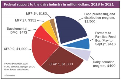 What does the latest relief package hold for dairy? by John Newton