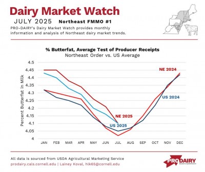 Sharing PRO-DAIRY's Dairy Market Watch resource